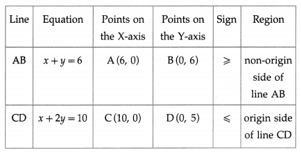 Maharashtra Board 12th Maths Solutions Chapter 7 Linear Programming Ex 7.1 21