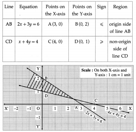 Maharashtra Board 12th Maths Solutions Chapter 7 Linear Programming Ex 7.1 23