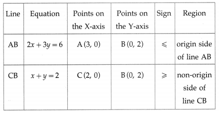 Maharashtra Board 12th Maths Solutions Chapter 7 Linear Programming Ex 7.2 3