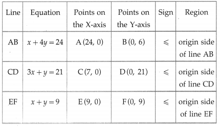 Maharashtra Board 12th Maths Solutions Chapter 7 Linear Programming Ex 7.2 7