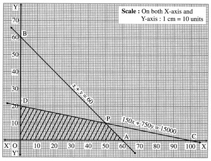 Maharashtra Board 12th Maths Solutions Chapter 7 Linear Programming Ex 7.2 17