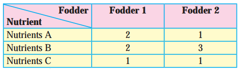 Maharashtra Board 12th Maths Solutions Chapter 7 Linear Programming Ex 7.3 3
