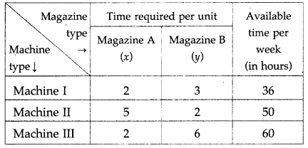 Maharashtra Board 12th Maths Solutions Chapter 7 Linear Programming Ex 7.3 7