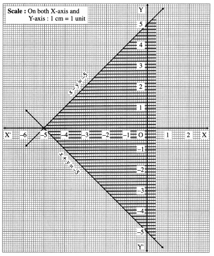 Maharashtra Board 12th Maths Solutions Chapter 7 Linear Programming Miscellaneous Exercise 7 9