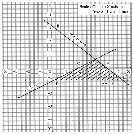 Maharashtra Board 12th Maths Solutions Chapter 7 Linear Programming Miscellaneous Exercise 7 13