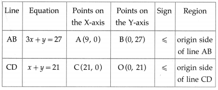 Maharashtra Board 12th Maths Solutions Chapter 7 Linear Programming Miscellaneous Exercise 7 16