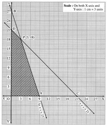 Maharashtra Board 12th Maths Solutions Chapter 7 Linear Programming Miscellaneous Exercise 7 17