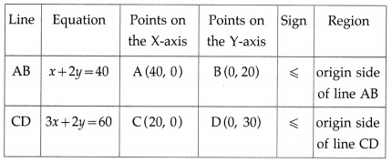 Maharashtra Board 12th Maths Solutions Chapter 7 Linear Programming Miscellaneous Exercise 7 24