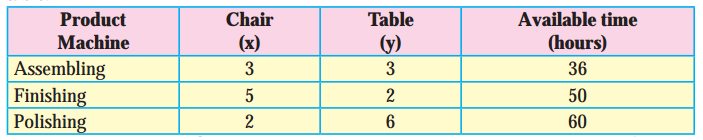 Maharashtra Board 12th Maths Solutions Chapter 7 Linear Programming Miscellaneous Exercise 7 28