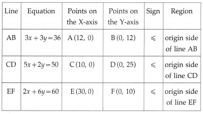 Maharashtra Board 12th Maths Solutions Chapter 7 Linear Programming Miscellaneous Exercise 7 30