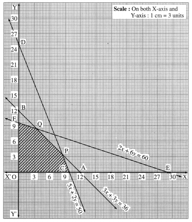 Maharashtra Board 12th Maths Solutions Chapter 7 Linear Programming Miscellaneous Exercise 7 31