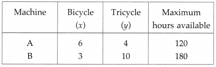 Maharashtra Board 12th Maths Solutions Chapter 7 Linear Programming Miscellaneous Exercise 7 32