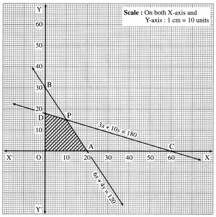 Maharashtra Board 12th Maths Solutions Chapter 7 Linear Programming Miscellaneous Exercise 7 34