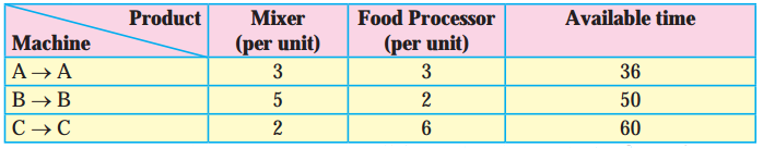 Maharashtra Board 12th Maths Solutions Chapter 7 Linear Programming Miscellaneous Exercise 7 38