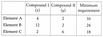 Maharashtra Board 12th Maths Solutions Chapter 7 Linear Programming Miscellaneous Exercise 7 41