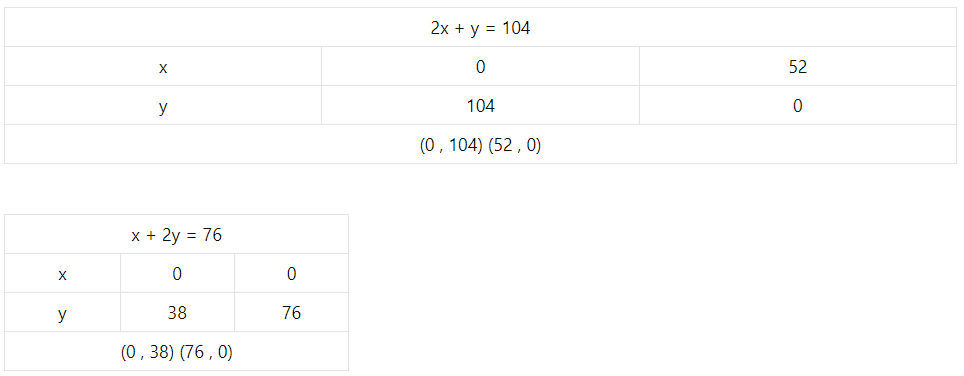 Maharashtra Board 12th Maths Solutions Chapter 7 Linear Programming Miscellaneous Exercise 7 45