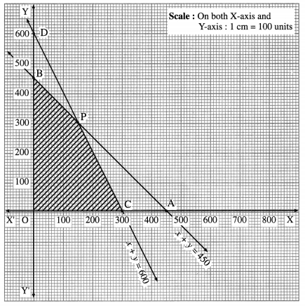 Maharashtra Board 12th Maths Solutions Chapter 7 Linear Programming Miscellaneous Exercise 7 48