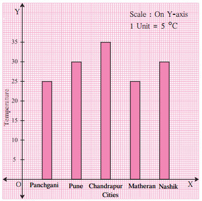 Maharashtra Board Class 6 Maths Solutions Chapter 6 Bar Graphs Practice Set 18 1