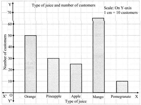 Maharashtra Board Class 6 Maths Solutions Chapter 6 Bar Graphs Practice Set 19 4