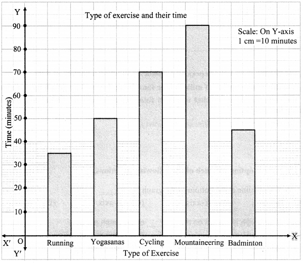 Maharashtra Board Class 6 Maths Solutions Chapter 6 Bar Graphs Practice Set 19 7