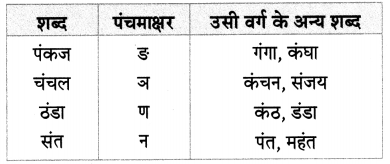 Maharashtra Board Class 7 Hindi Solutions पुनरावर्तन - २ 4