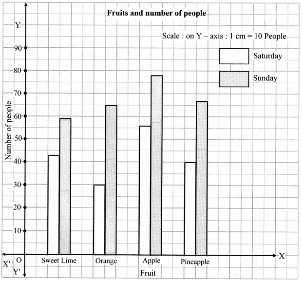 Maharashtra Board Class 7 Maths Solutions Chapter 7 Joint Bar Graph Practice Set 31 2