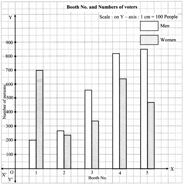 Maharashtra Board Class 7 Maths Solutions Chapter 7 Joint Bar Graph Practice Set 31 3