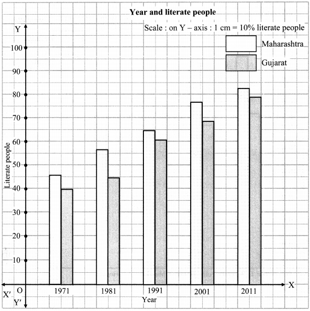 Maharashtra Board Class 7 Maths Solutions Chapter 7 Joint Bar Graph Practice Set 31 6