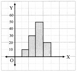 Maharashtra Board Class 7 Maths Solutions Chapter 7 Joint Bar Graph Practice Set 31 9