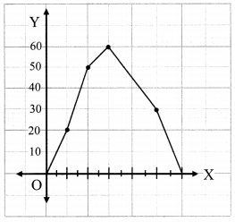 Maharashtra Board Class 7 Maths Solutions Chapter 7 Joint Bar Graph Practice Set 31 10