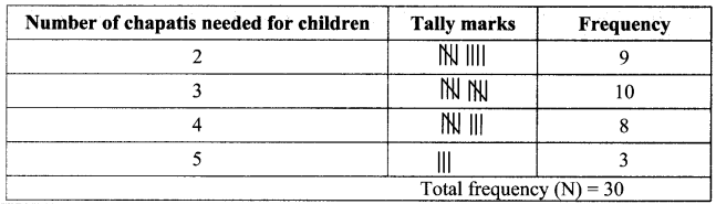 Maharashtra Board Class 7 Maths Solutions Chapter 15 Statistics Practice Set 55 4