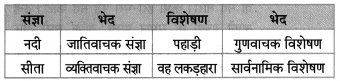 Maharashtra Board Class 8 Hindi Solutions Chapter 3 लकड़हारा और वन 6