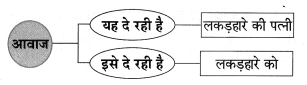 Maharashtra Board Class 8 Hindi Solutions Chapter 3 लकड़हारा और वन 13