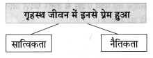 Maharashtra Board Class 8 Hindi Solutions Chapter 5 मधुबन 4