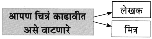 Maharashtra Board Class 8 Marathi Solutions Chapter 2 मी चित्रकार कसा झालो! 7