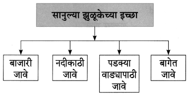 Maharashtra Board Class 8 Marathi Solutions Chapter 9 झुळूक 2.1