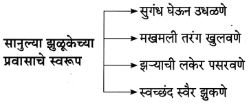 Maharashtra Board Class 8 Marathi Solutions Chapter 9 झुळूक 2.2