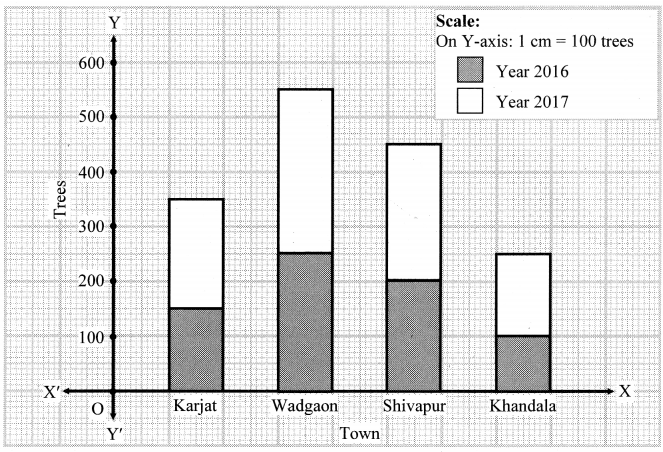 Maharashtra Board Class 8 Maths Solutions Chapter 11 Statistics Practice Set 11.2 3