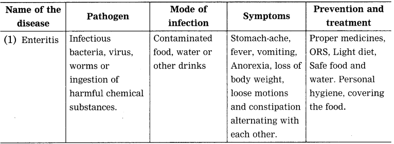 Maharashtra Board Class 8 Science Solutions Chapter 2 Health and Diseases 1