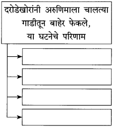 Maharashtra Board Class 10 Marathi Solutions Chapter 11 गोष्ट अरुणिमाची 4