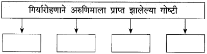 Maharashtra Board Class 10 Marathi Solutions Chapter 11 गोष्ट अरुणिमाची 11