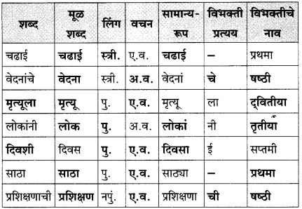 Maharashtra Board Class 10 Marathi Solutions Chapter 11 गोष्ट अरुणिमाची 16