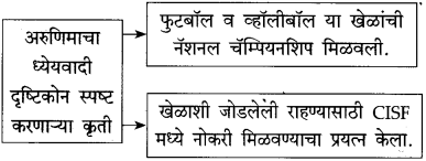 Maharashtra Board Class 10 Marathi Solutions Chapter 11 गोष्ट अरुणिमाची 5