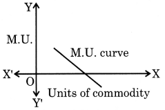 Maharashtra Board Class 12 Economics Solutions Chapter 2 Utility Analysis 4