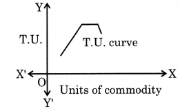 Maharashtra Board Class 12 Economics Solutions Chapter 2 Utility Analysis 3